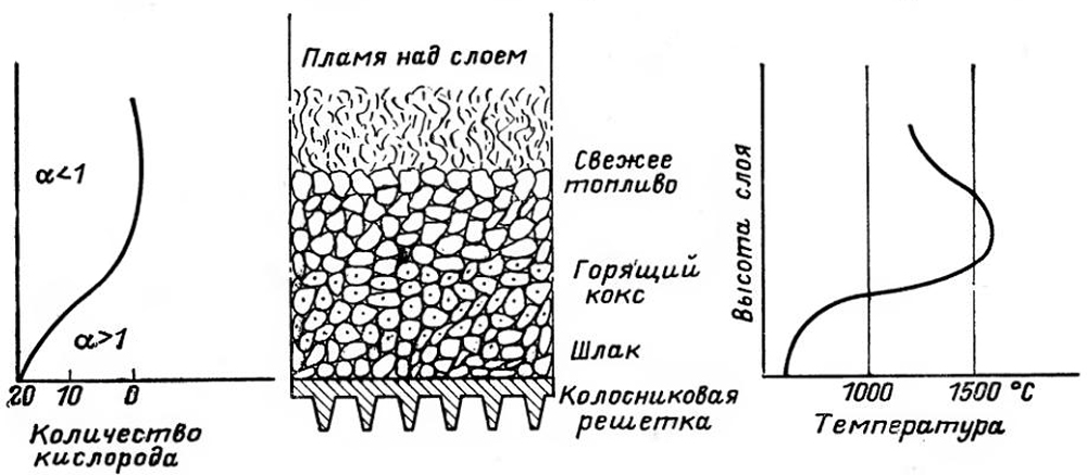 Схема процесса горения топлива на ручной колосниковой решетке.