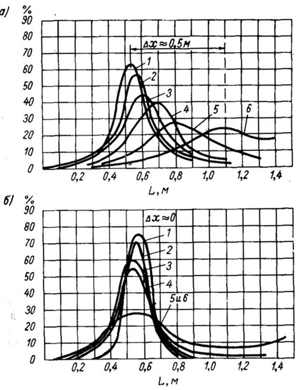 Расхождение максимумов кривых распределения разных фракций топлива в топках системы ВТИ-Комега