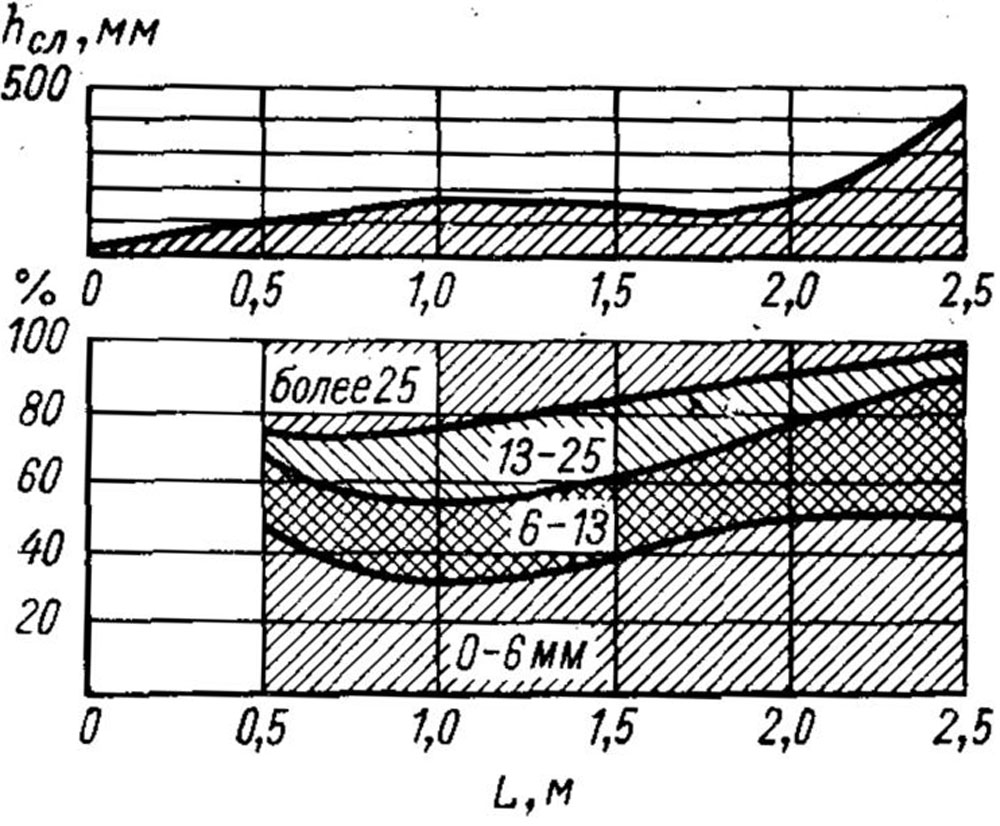 Толщина слоя и фракционное распределение рядового угля по длине неподвижной решетки при пневматическом способе заброса