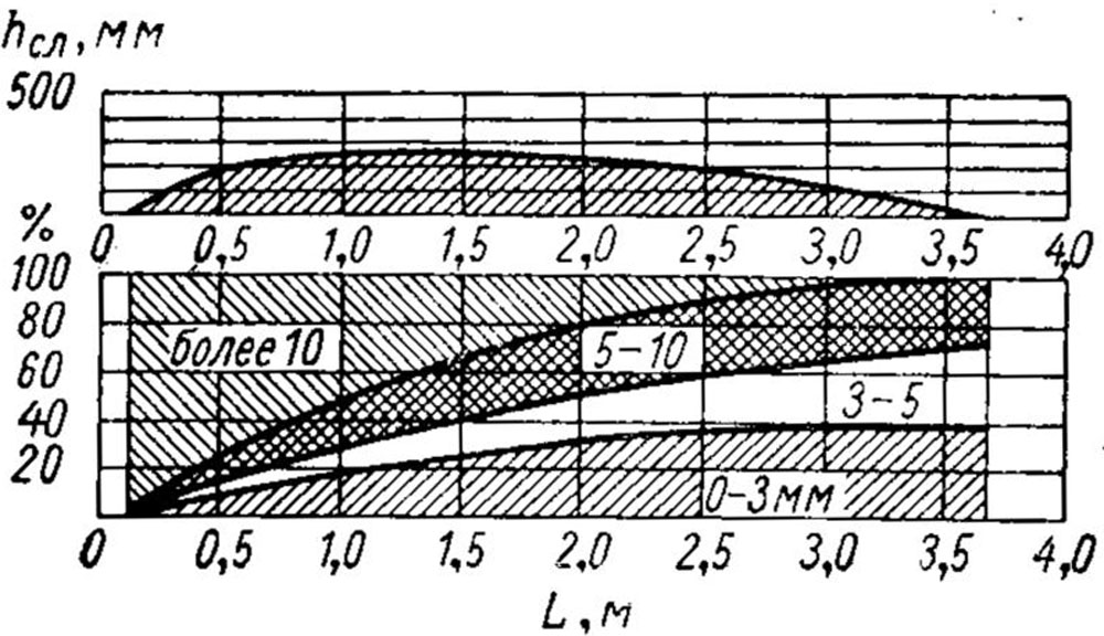 Толщина слоя и фракционное распределение рядового угла по длине неподвижной решетки при низконапорном неподвижном забрасывателе системы ВТИ