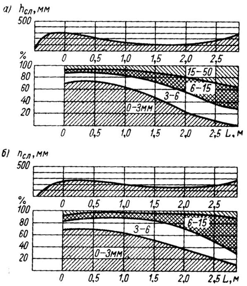 Толщина слоя и фракционное распределение рядового угля по длине неподвижной решетки при пневмомеханическом забрасывателе (опыты Нечаева)