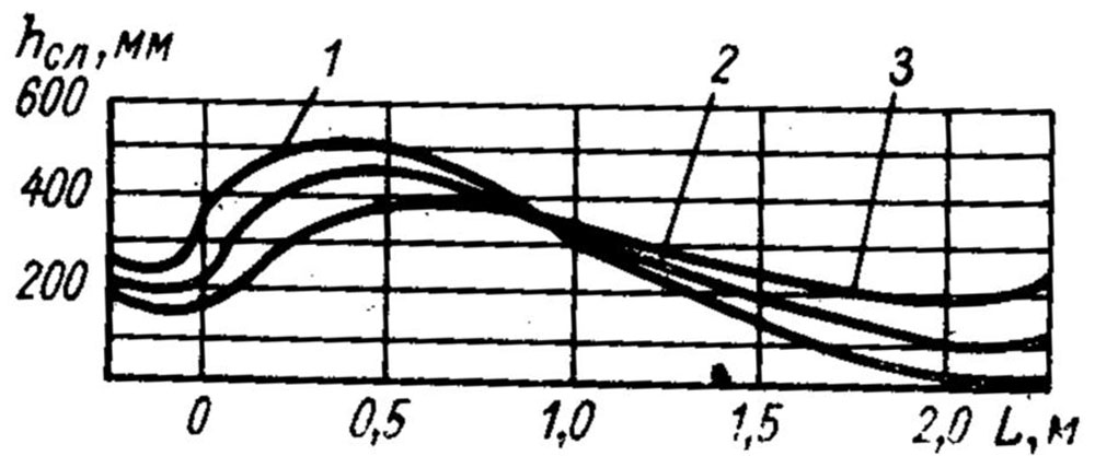 Толщина слоя по длине решетки при роторе с нижним выбросом в зависимости от положения отбойного щита (опыты Артемьева)
