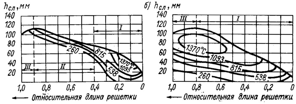 Схемы горения подвижного слоя в топке с механическими забрасывателями при разном характере распределения золы в каменном угле
