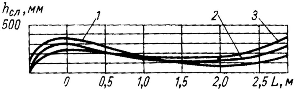 Толщина слоя по длине решетки в зависимости от числа оборотов ротора (опыты Нечаева) 